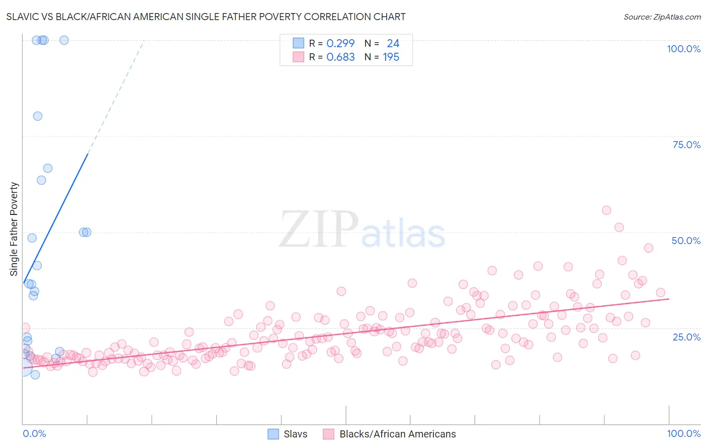 Slavic vs Black/African American Single Father Poverty