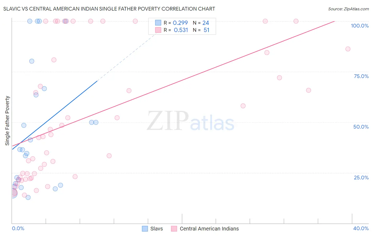Slavic vs Central American Indian Single Father Poverty