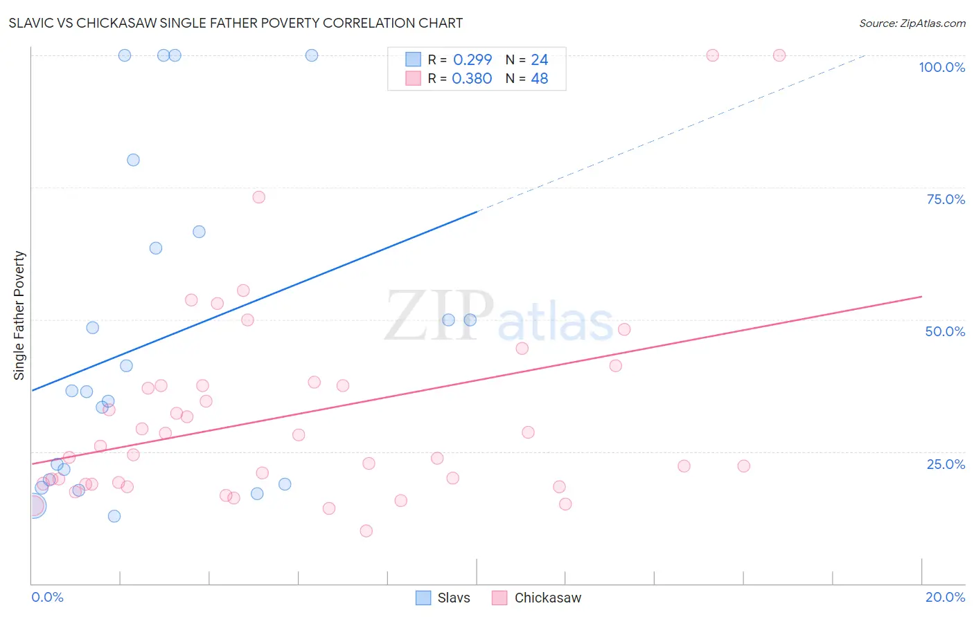 Slavic vs Chickasaw Single Father Poverty