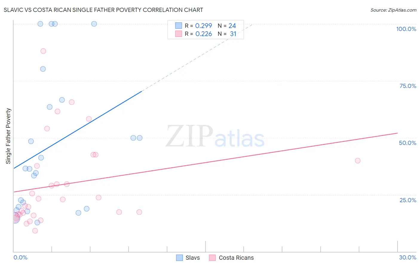 Slavic vs Costa Rican Single Father Poverty