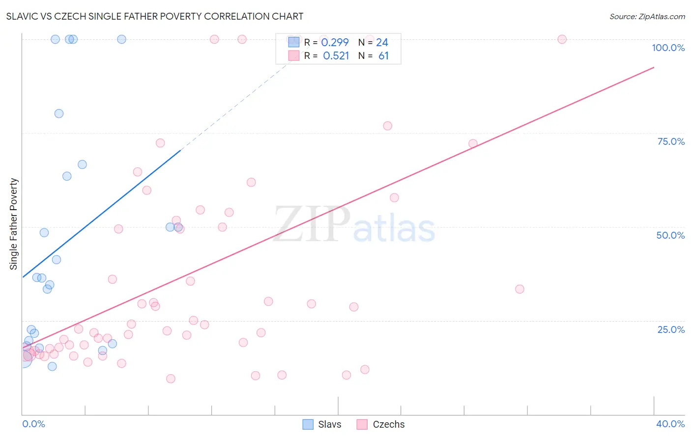 Slavic vs Czech Single Father Poverty