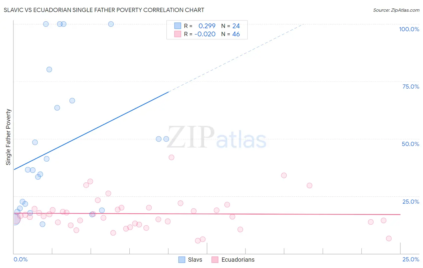 Slavic vs Ecuadorian Single Father Poverty
