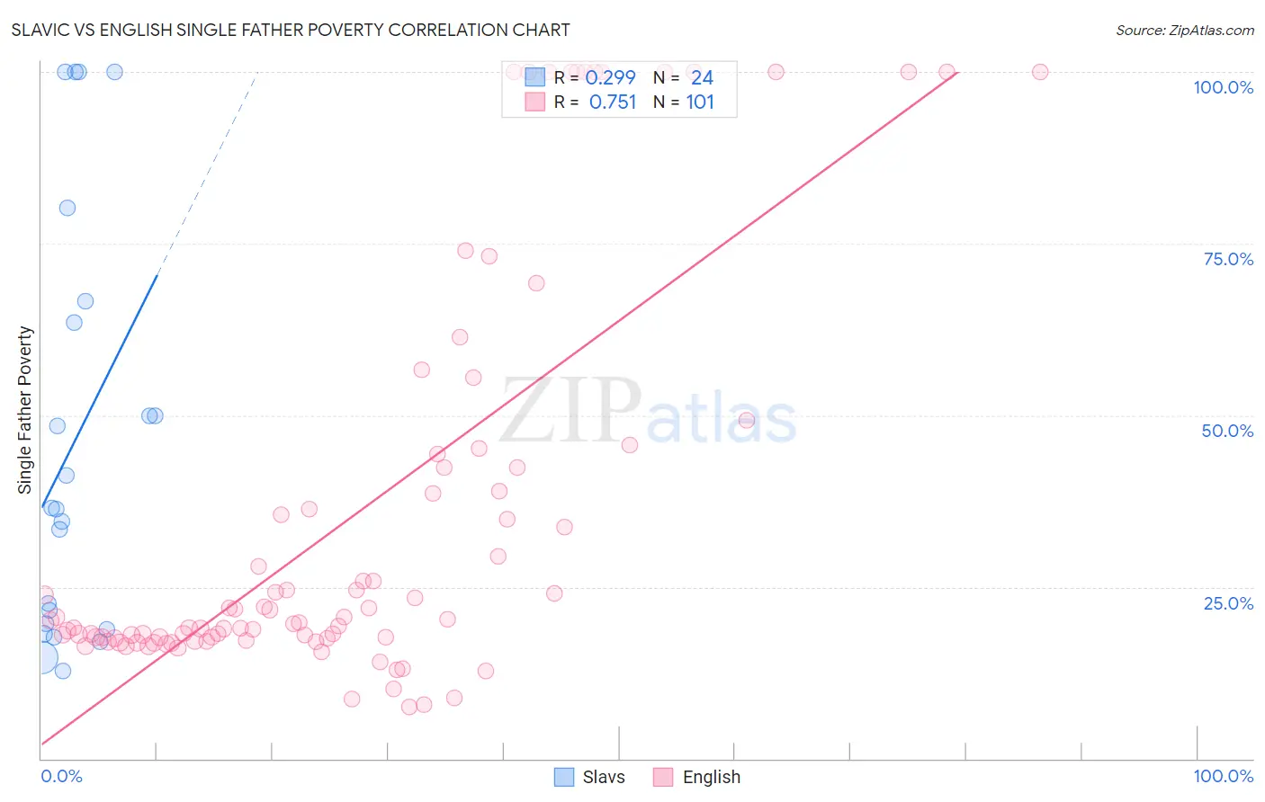 Slavic vs English Single Father Poverty