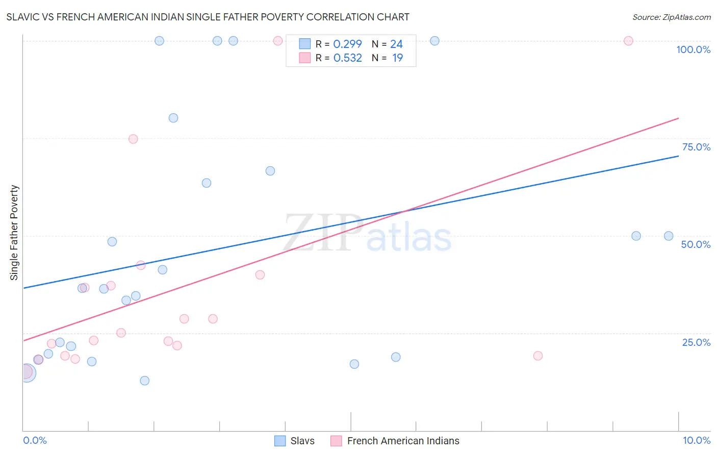 Slavic vs French American Indian Single Father Poverty