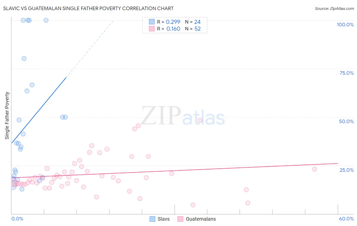 Slavic vs Guatemalan Single Father Poverty