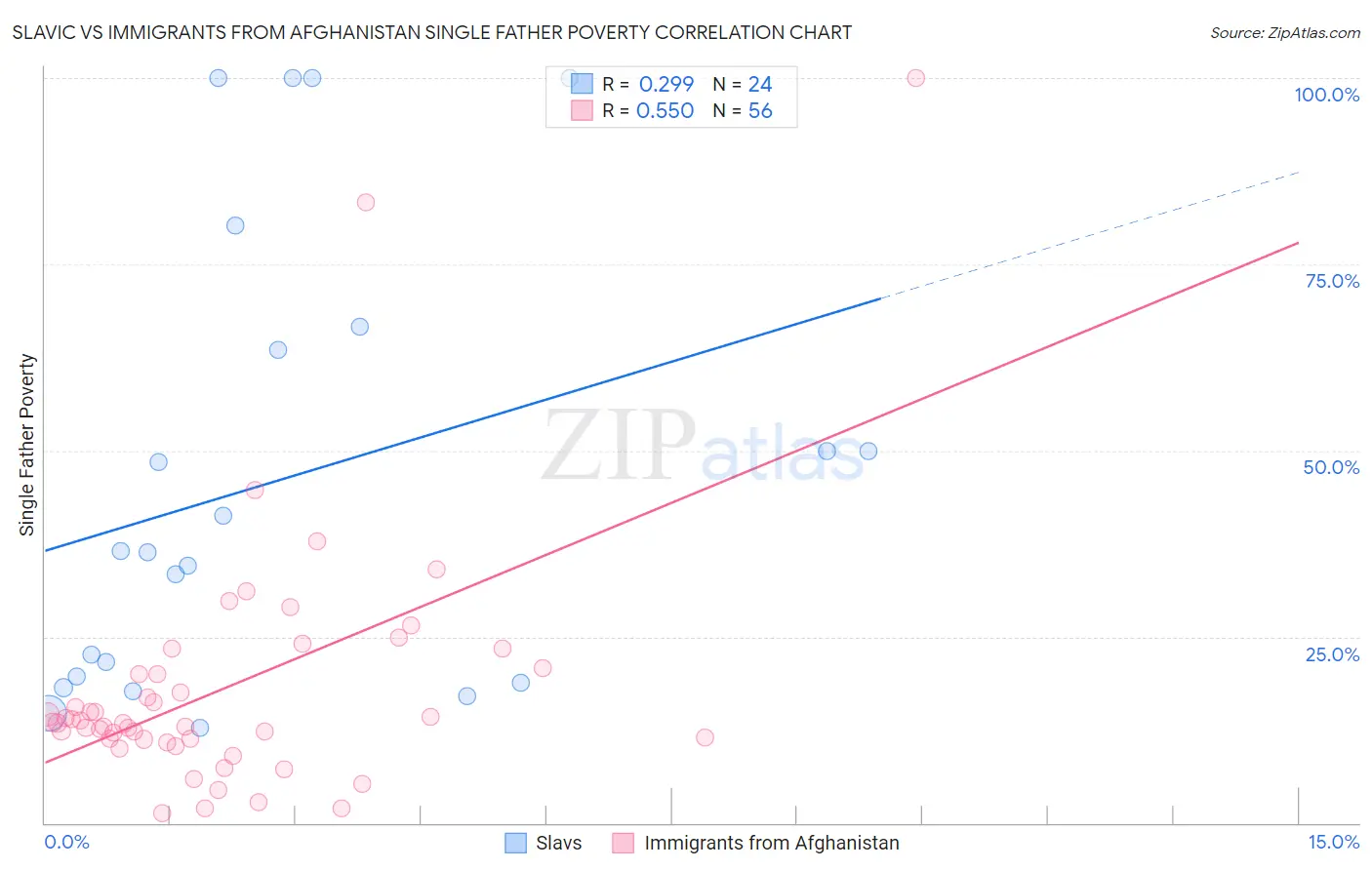 Slavic vs Immigrants from Afghanistan Single Father Poverty