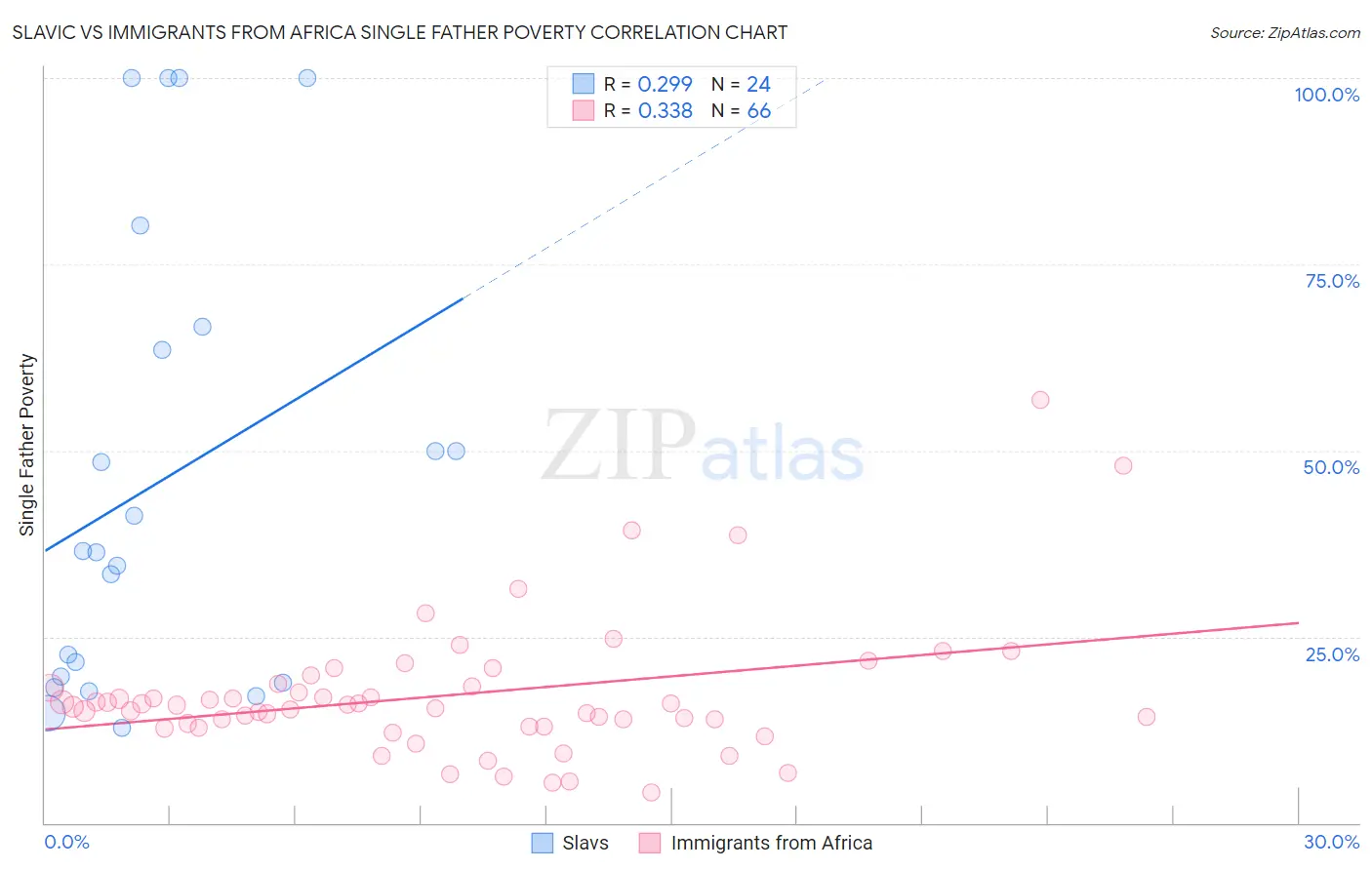 Slavic vs Immigrants from Africa Single Father Poverty