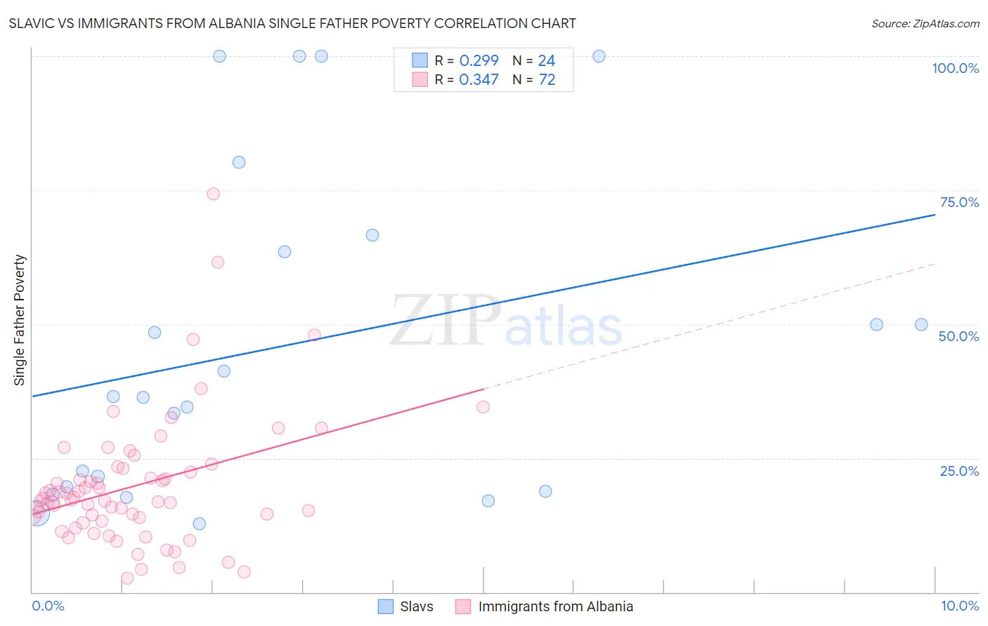 Slavic vs Immigrants from Albania Single Father Poverty