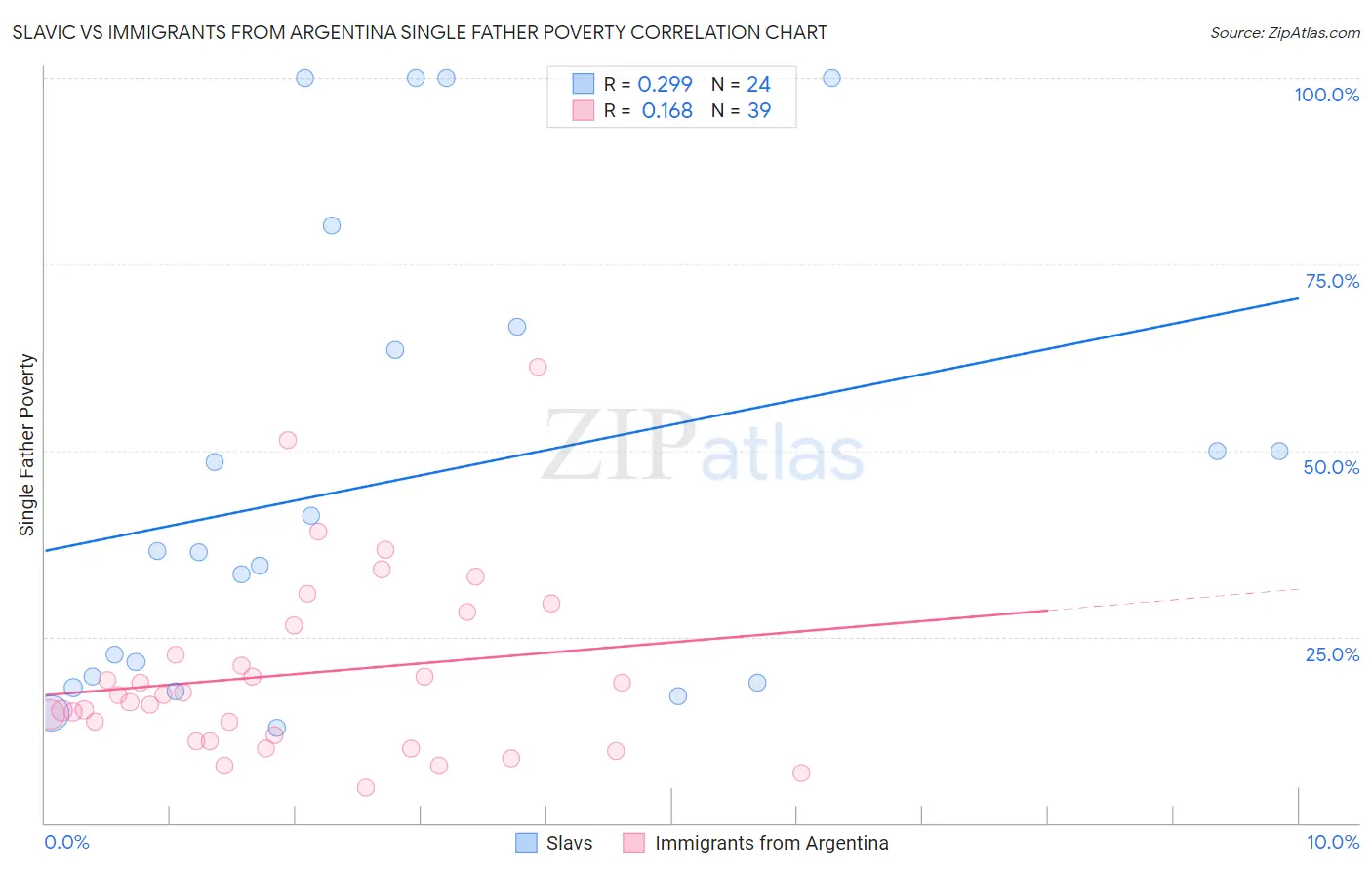 Slavic vs Immigrants from Argentina Single Father Poverty