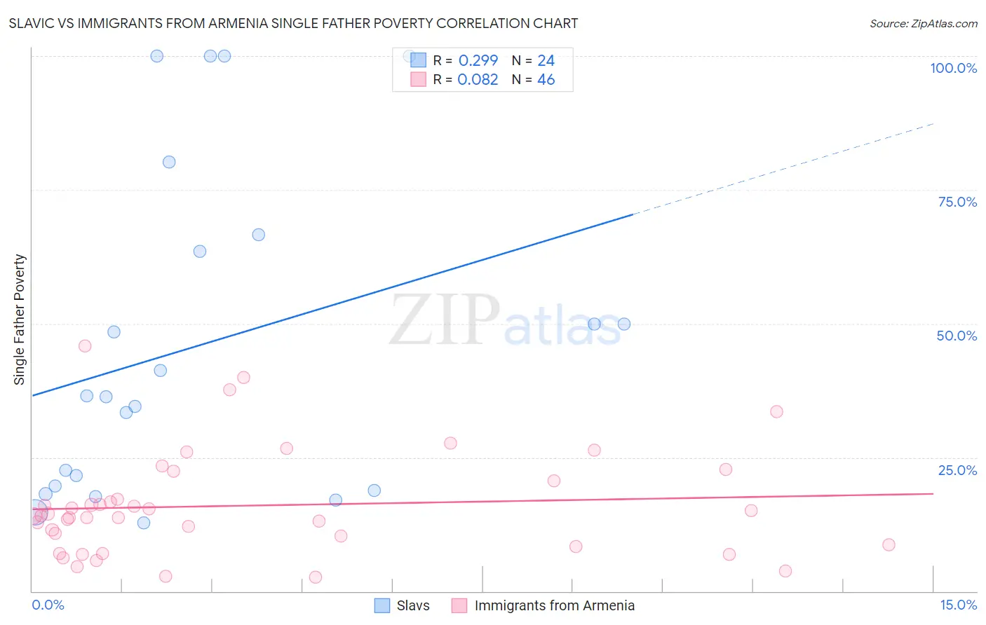 Slavic vs Immigrants from Armenia Single Father Poverty