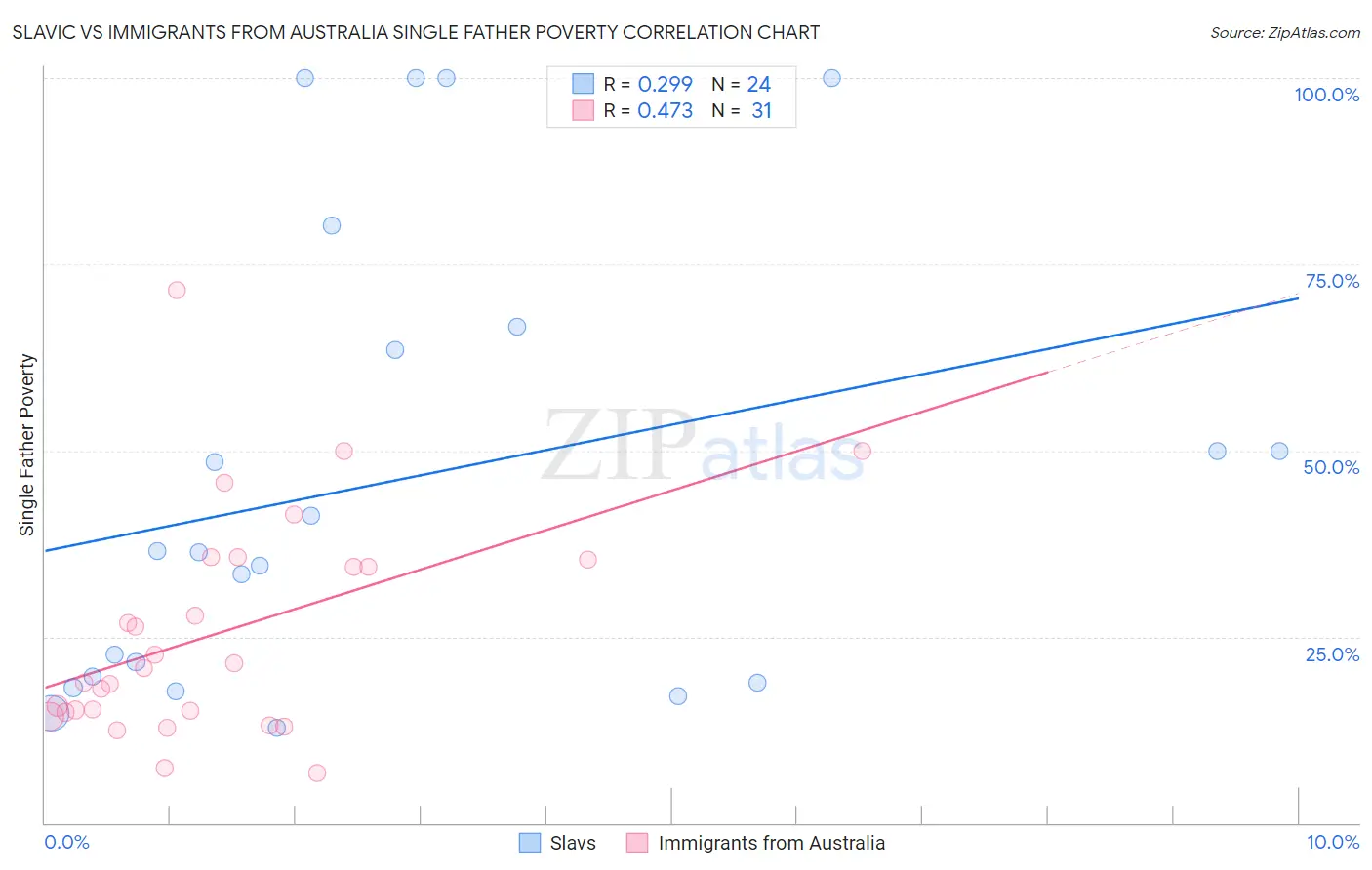 Slavic vs Immigrants from Australia Single Father Poverty
