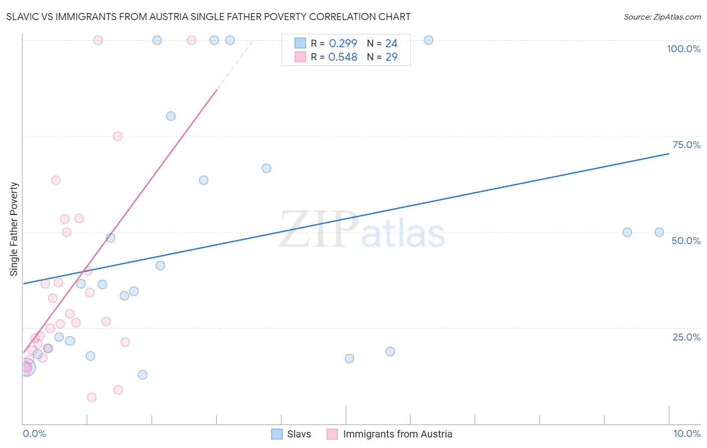Slavic vs Immigrants from Austria Single Father Poverty