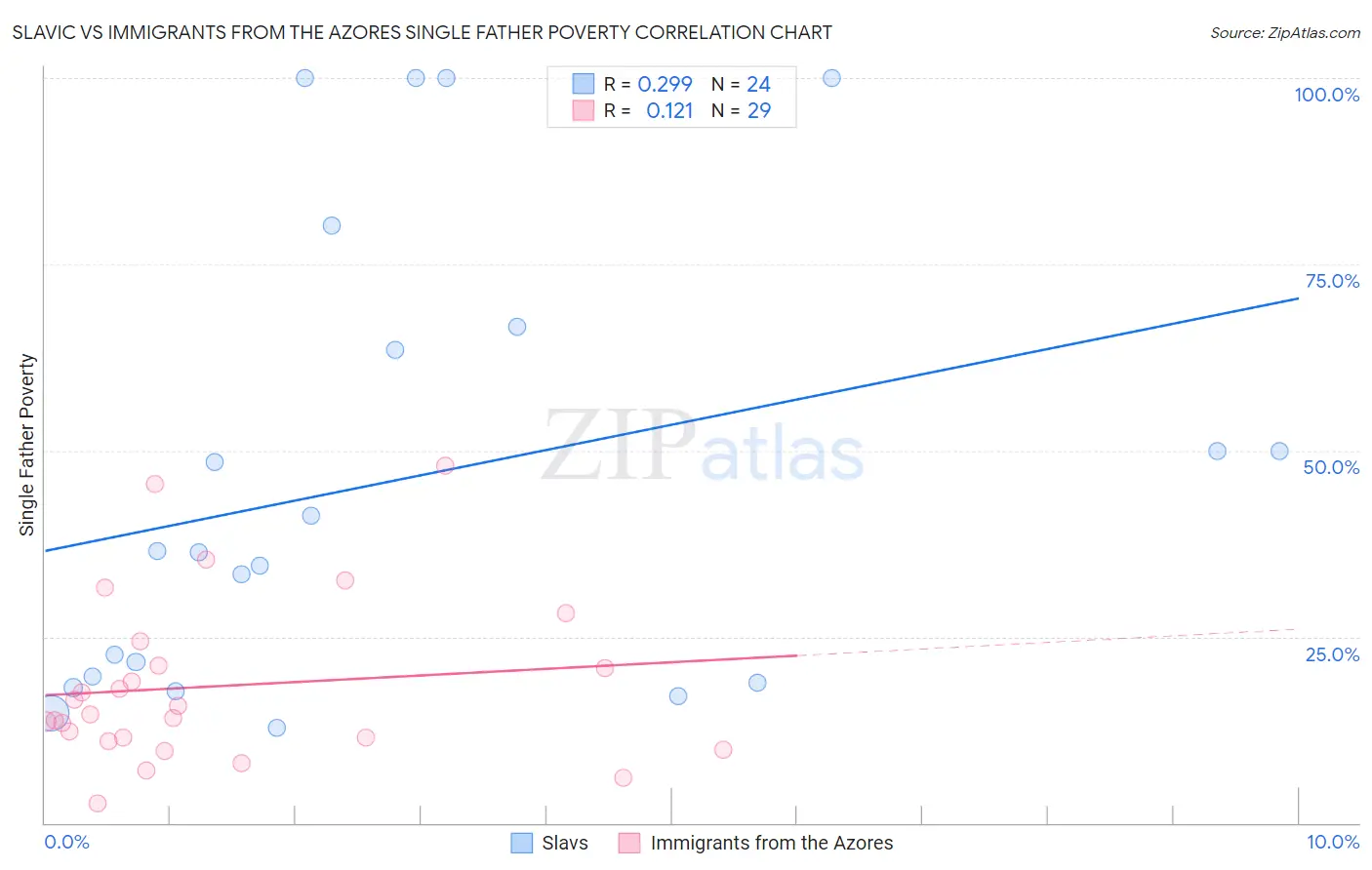 Slavic vs Immigrants from the Azores Single Father Poverty