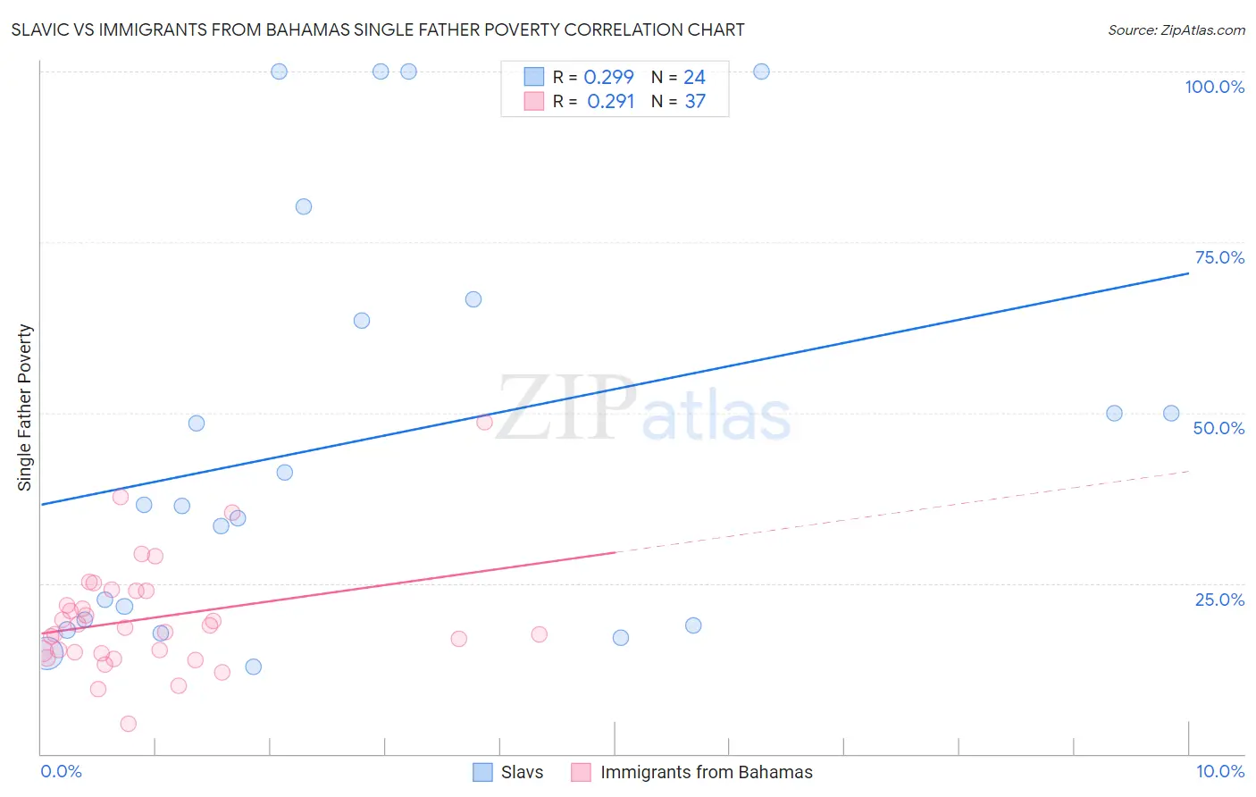 Slavic vs Immigrants from Bahamas Single Father Poverty