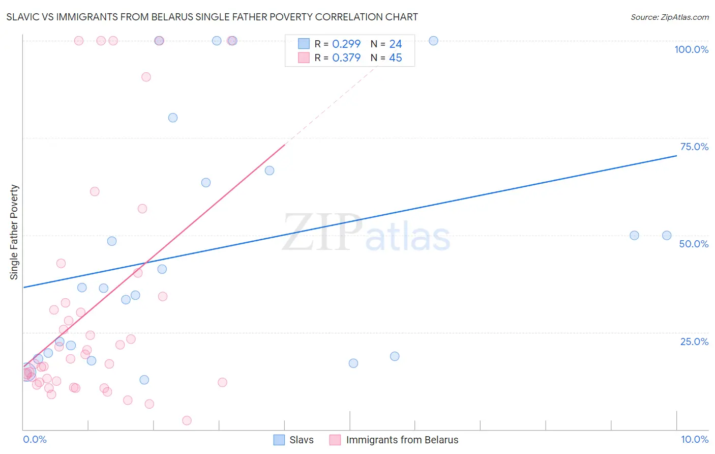 Slavic vs Immigrants from Belarus Single Father Poverty