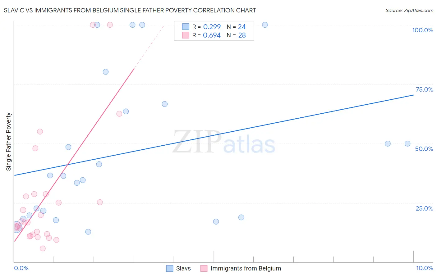 Slavic vs Immigrants from Belgium Single Father Poverty