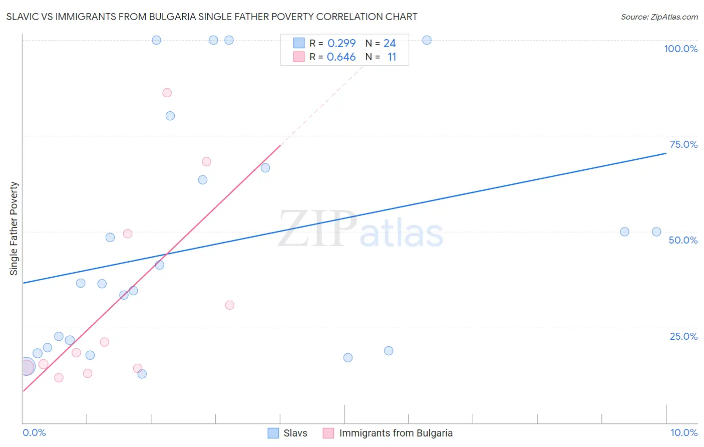 Slavic vs Immigrants from Bulgaria Single Father Poverty