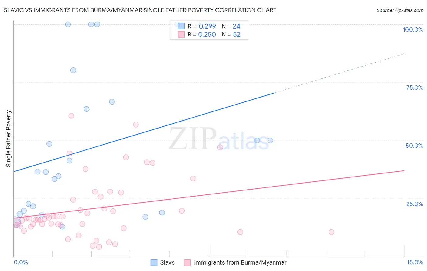 Slavic vs Immigrants from Burma/Myanmar Single Father Poverty