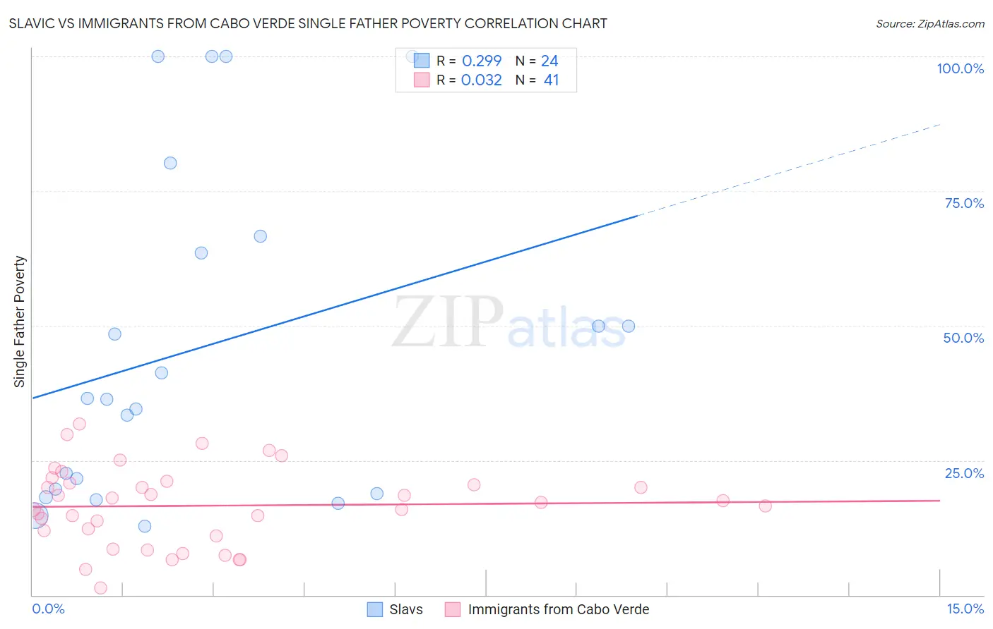 Slavic vs Immigrants from Cabo Verde Single Father Poverty