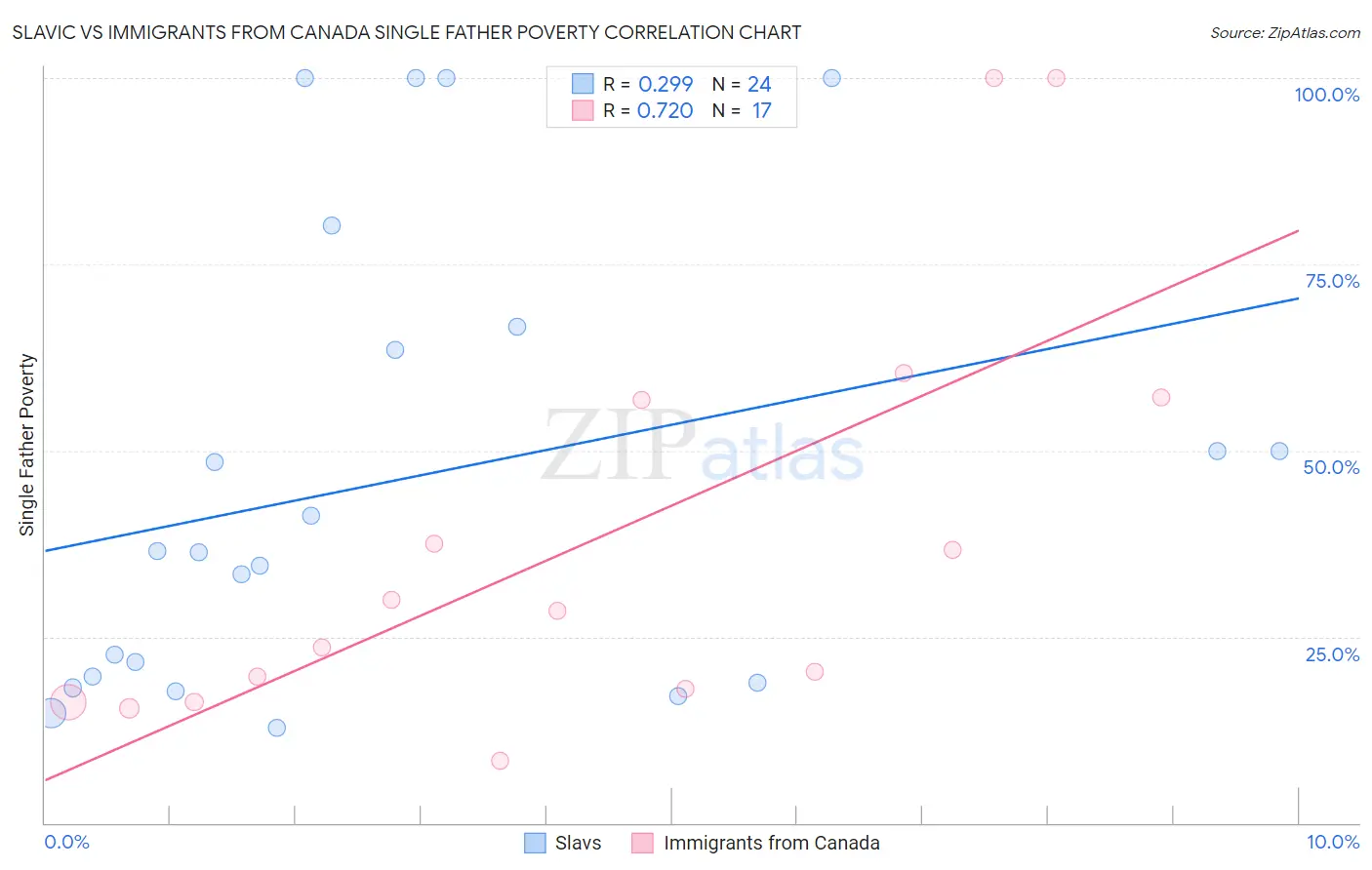 Slavic vs Immigrants from Canada Single Father Poverty