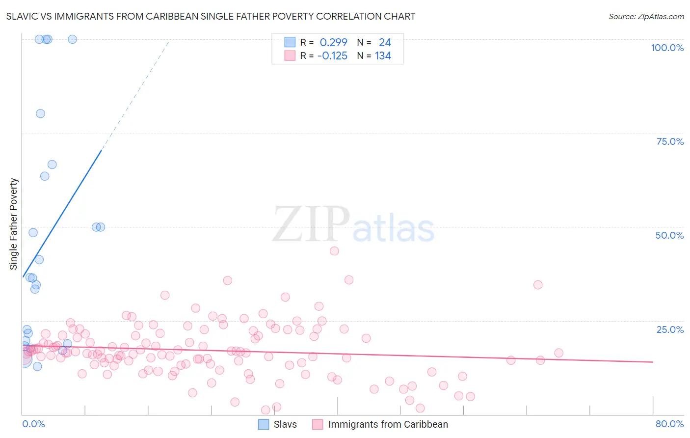 Slavic vs Immigrants from Caribbean Single Father Poverty