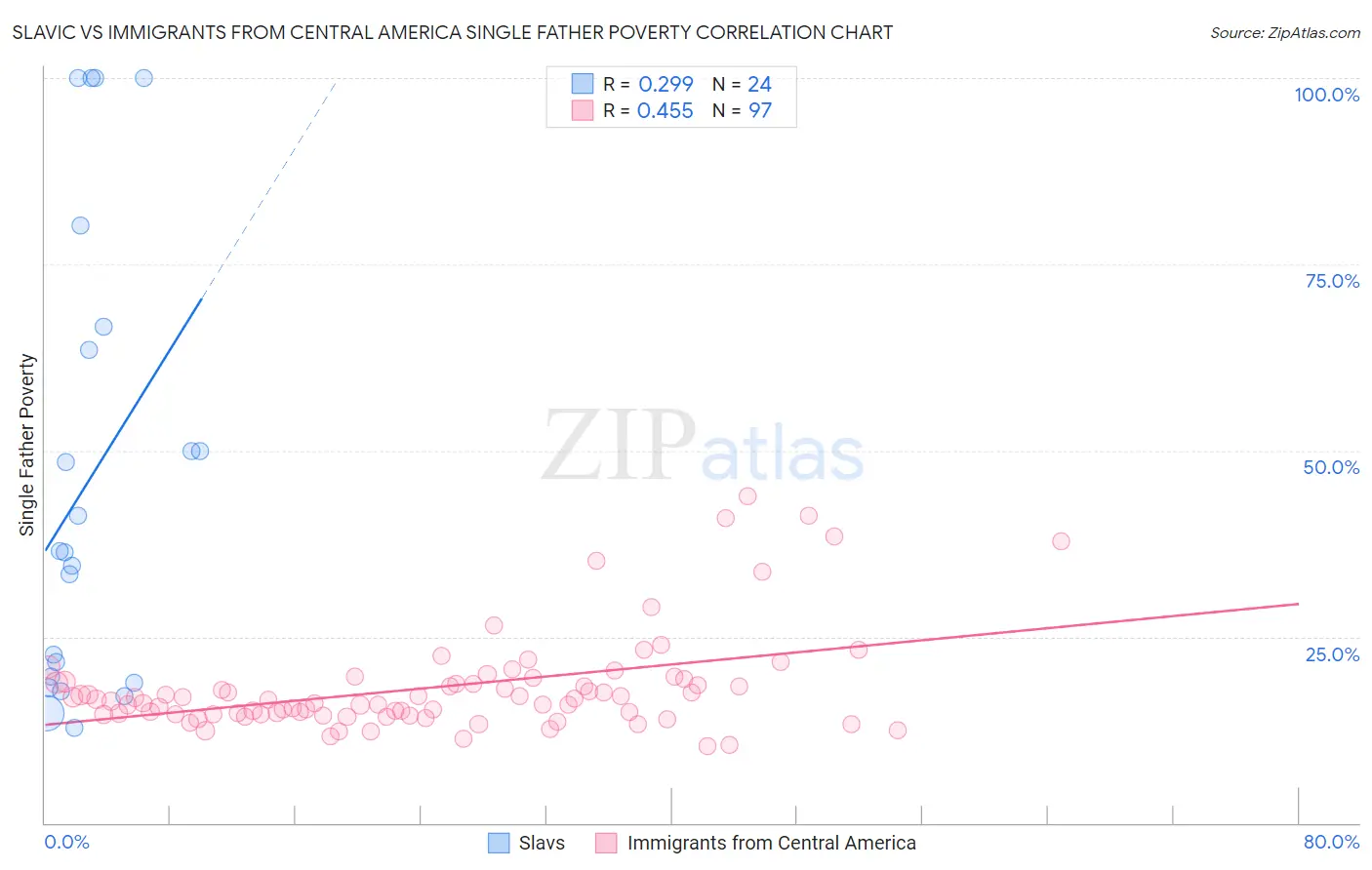 Slavic vs Immigrants from Central America Single Father Poverty