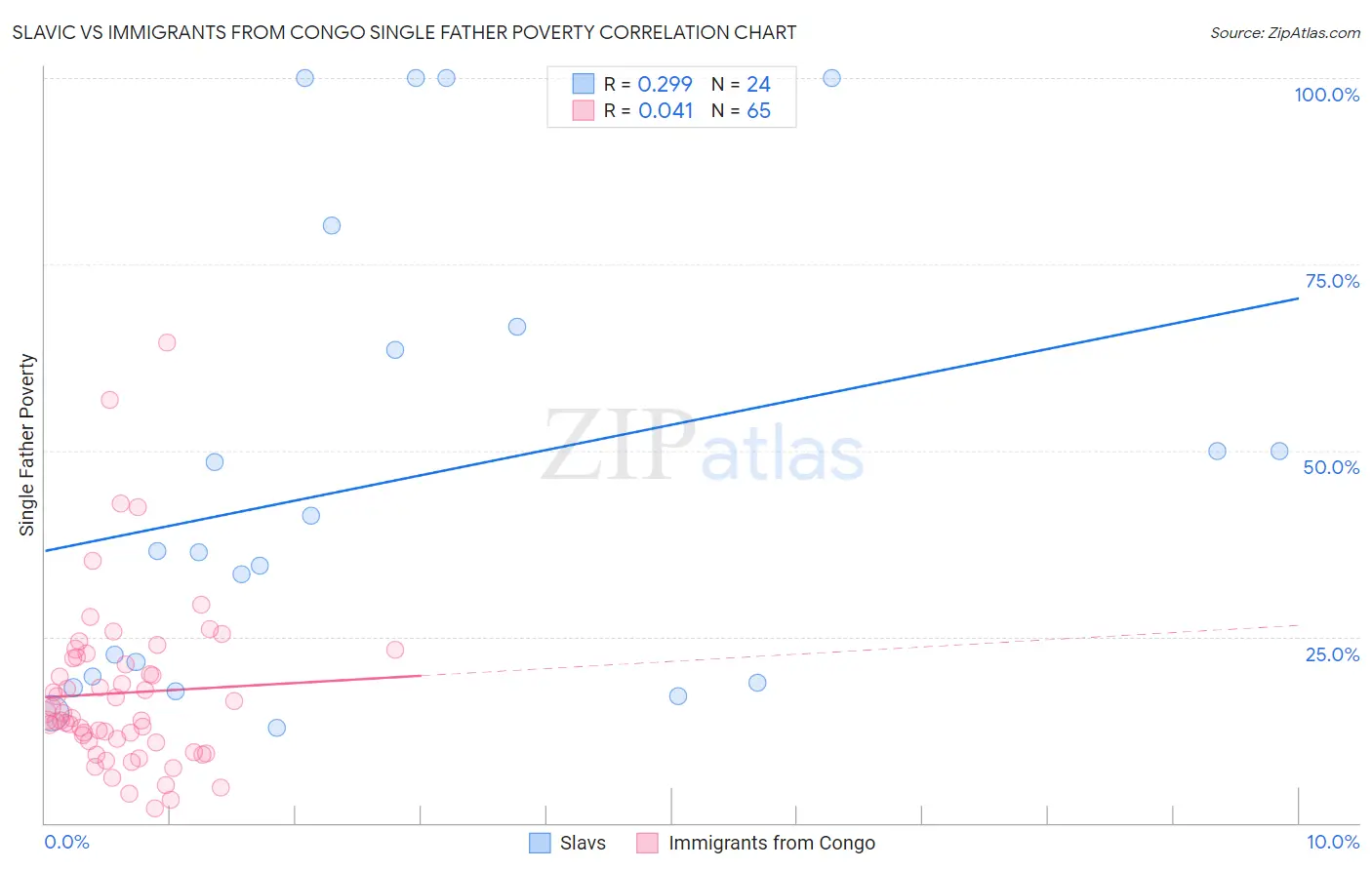 Slavic vs Immigrants from Congo Single Father Poverty