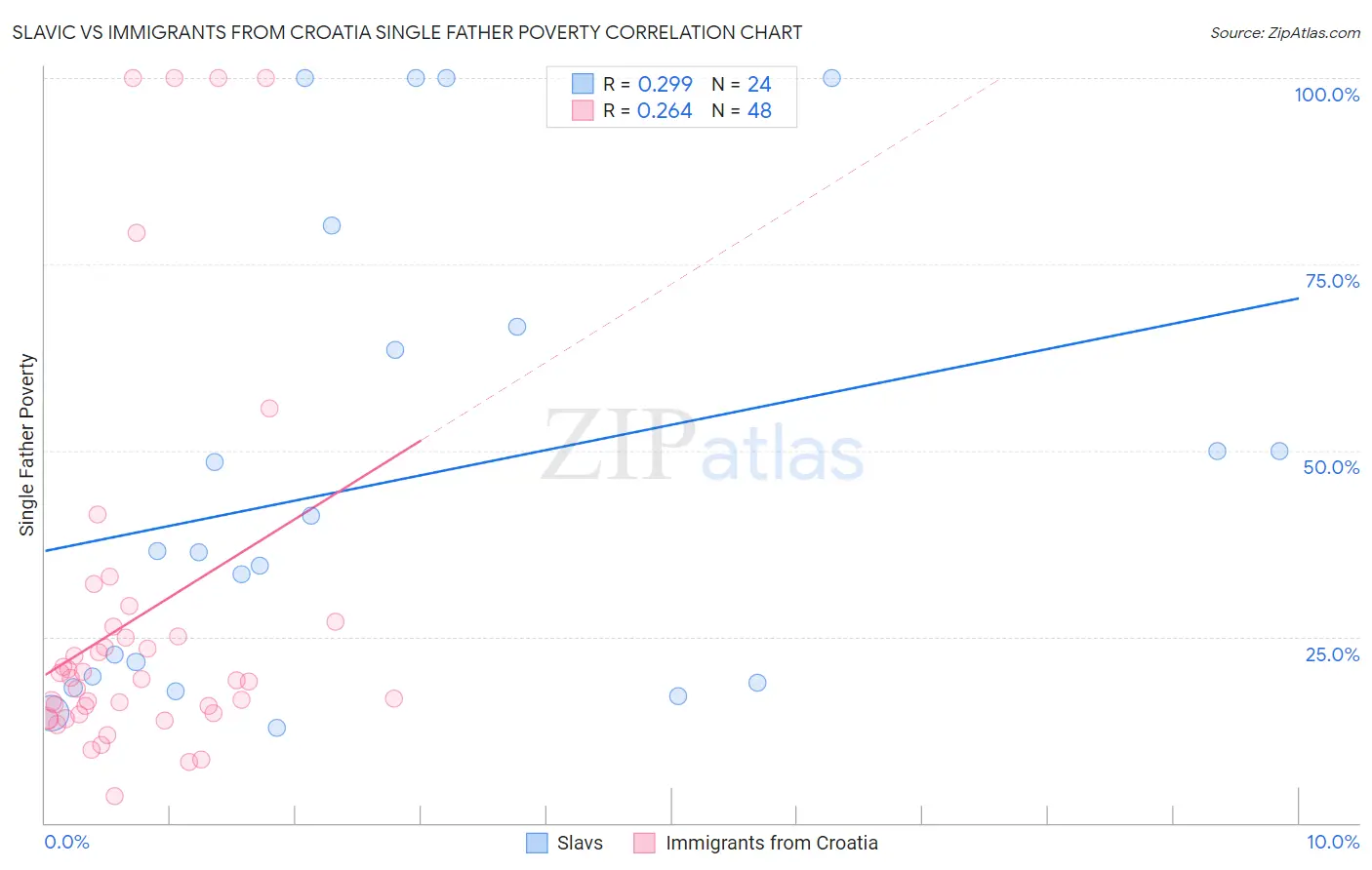 Slavic vs Immigrants from Croatia Single Father Poverty