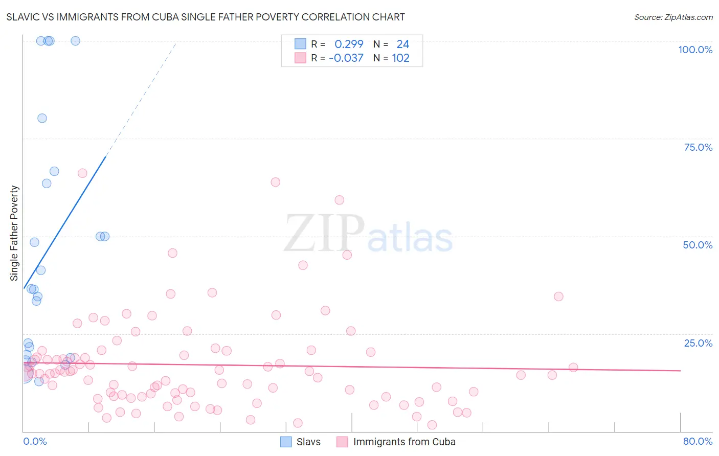 Slavic vs Immigrants from Cuba Single Father Poverty