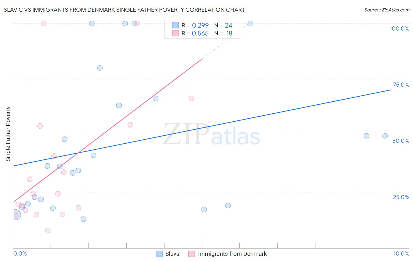 Slavic vs Immigrants from Denmark Single Father Poverty