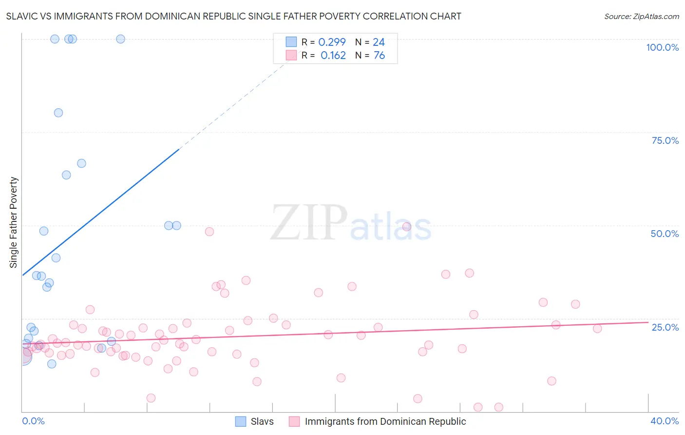 Slavic vs Immigrants from Dominican Republic Single Father Poverty