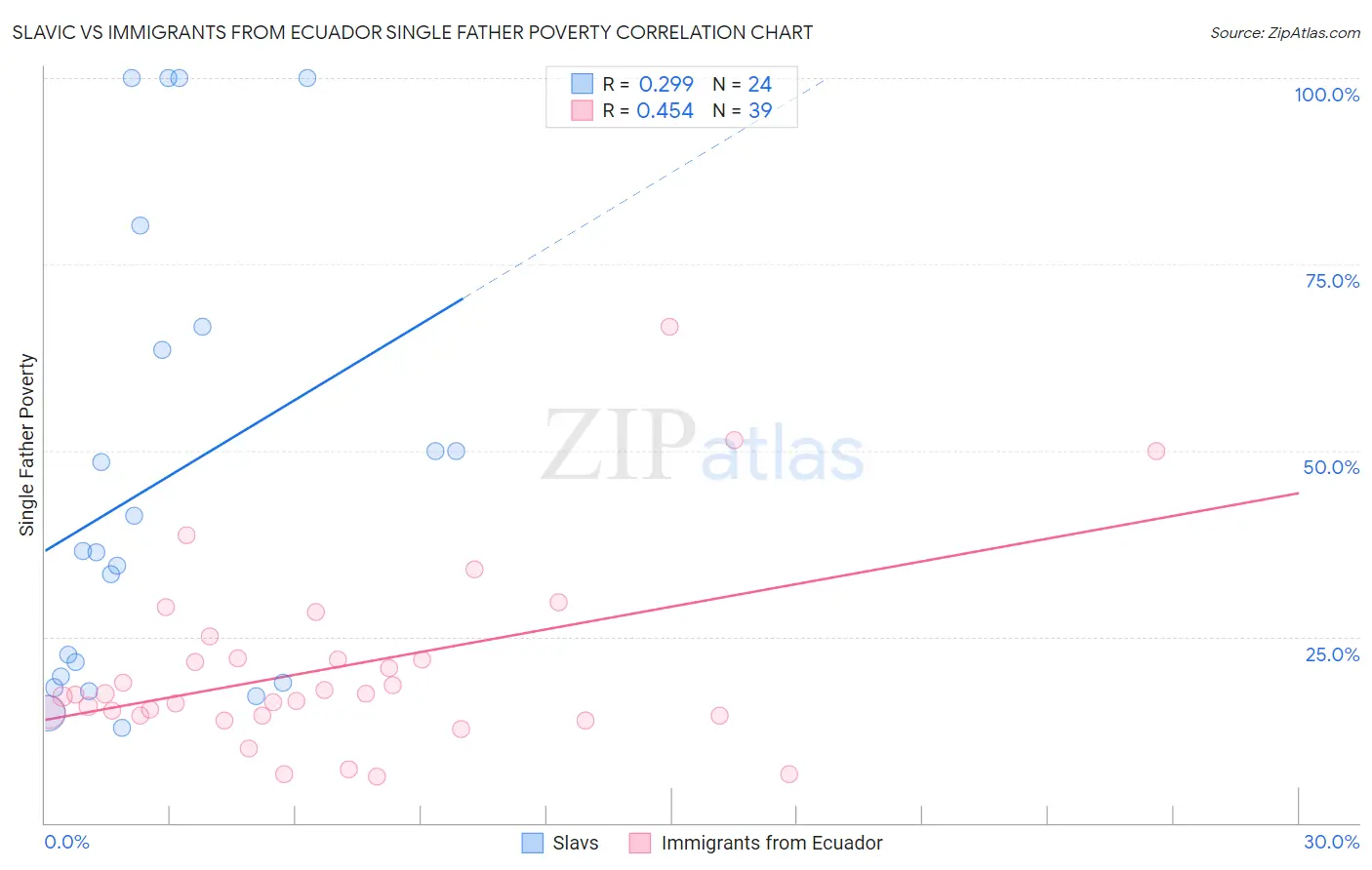 Slavic vs Immigrants from Ecuador Single Father Poverty