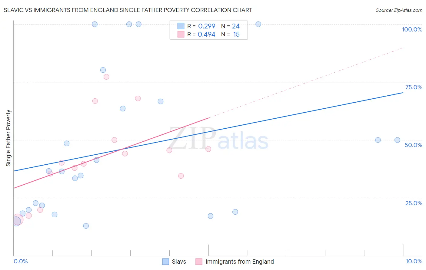 Slavic vs Immigrants from England Single Father Poverty