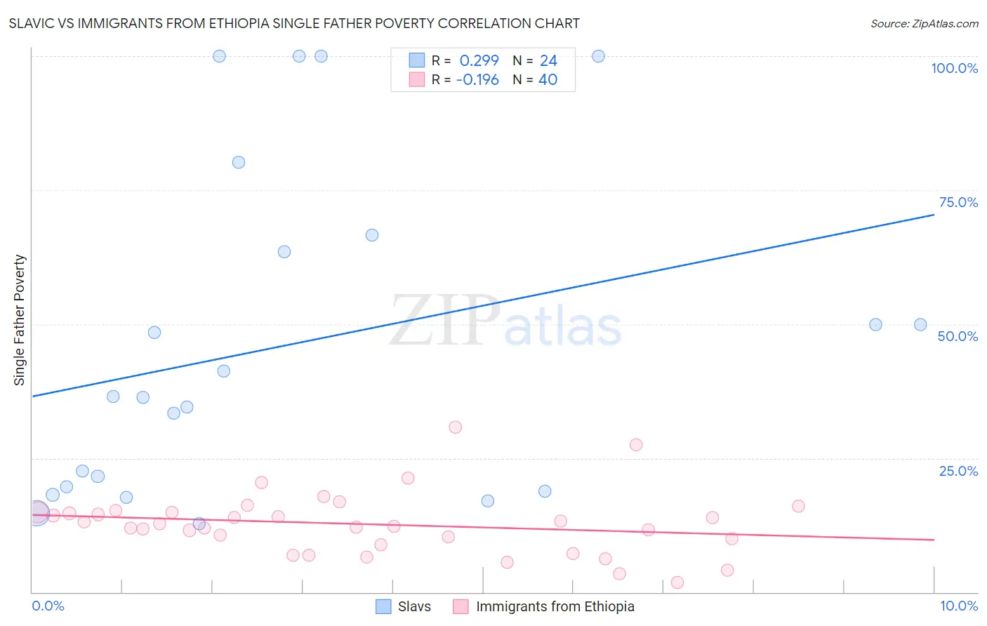 Slavic vs Immigrants from Ethiopia Single Father Poverty