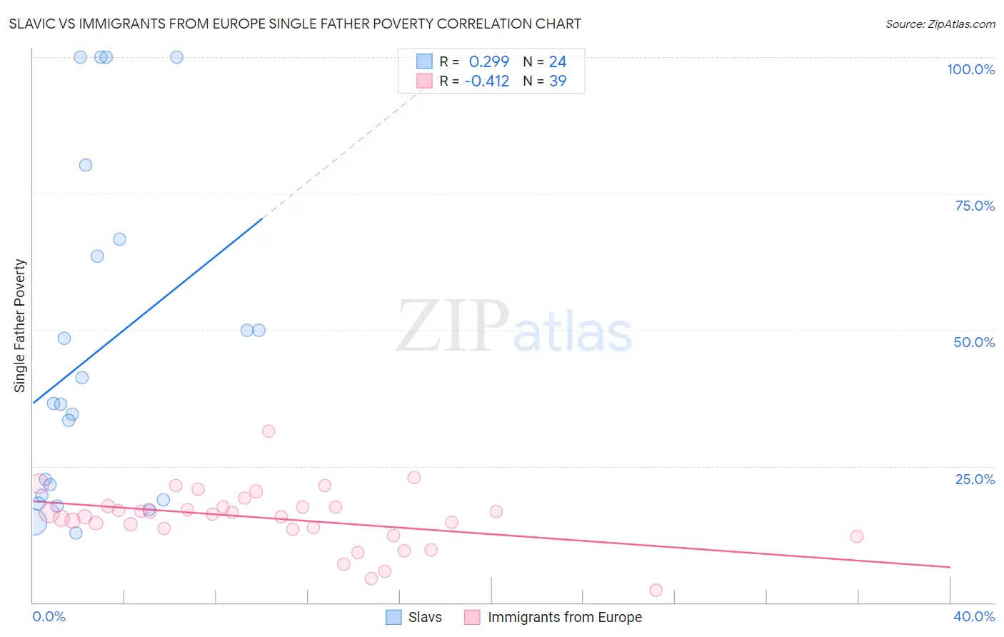 Slavic vs Immigrants from Europe Single Father Poverty