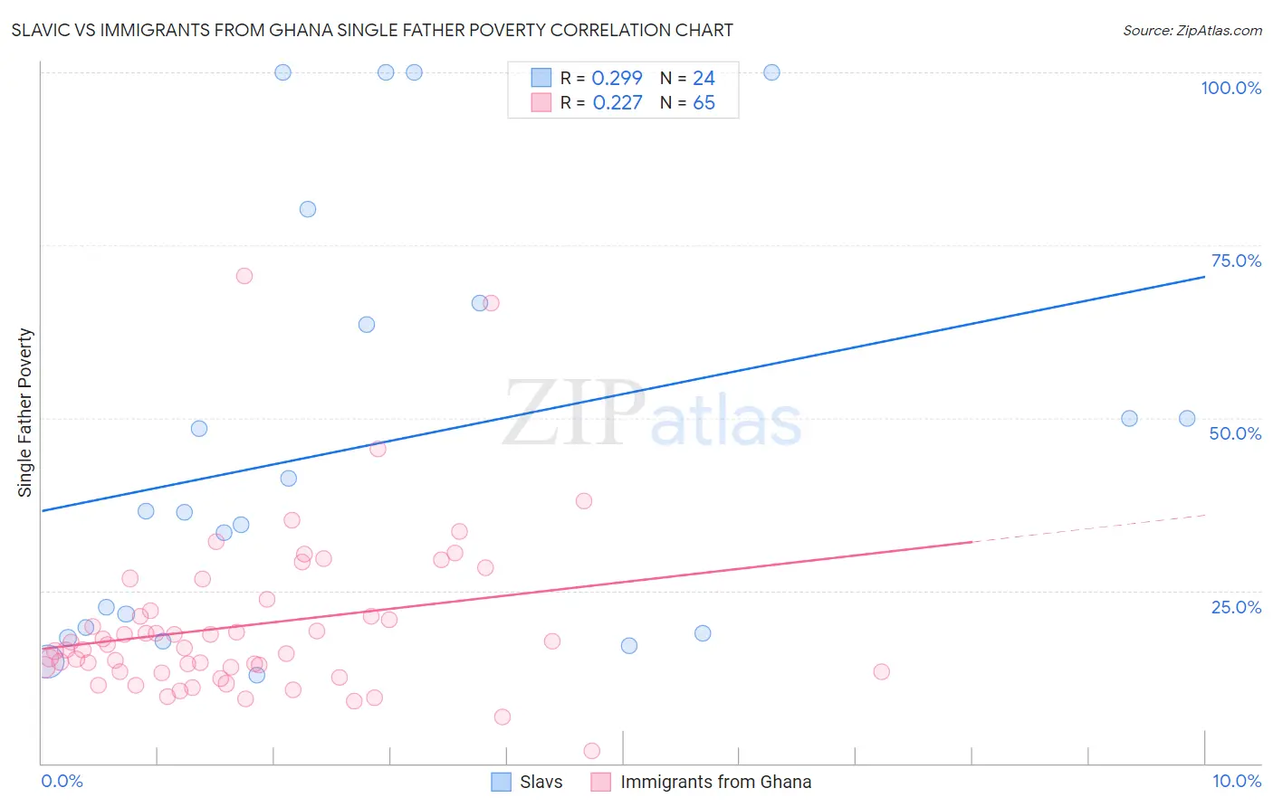 Slavic vs Immigrants from Ghana Single Father Poverty