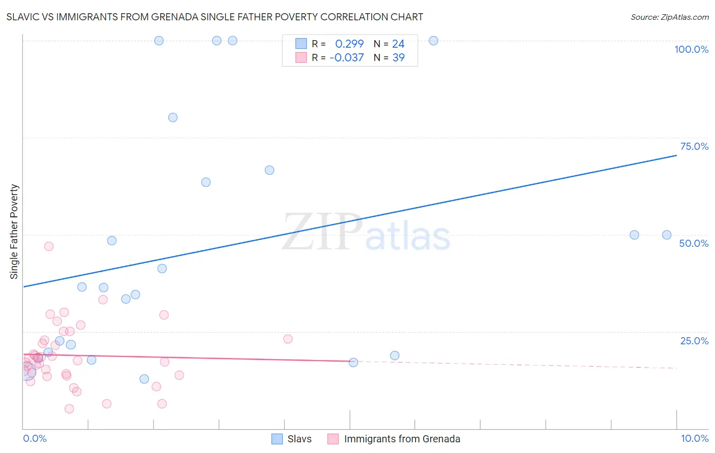 Slavic vs Immigrants from Grenada Single Father Poverty