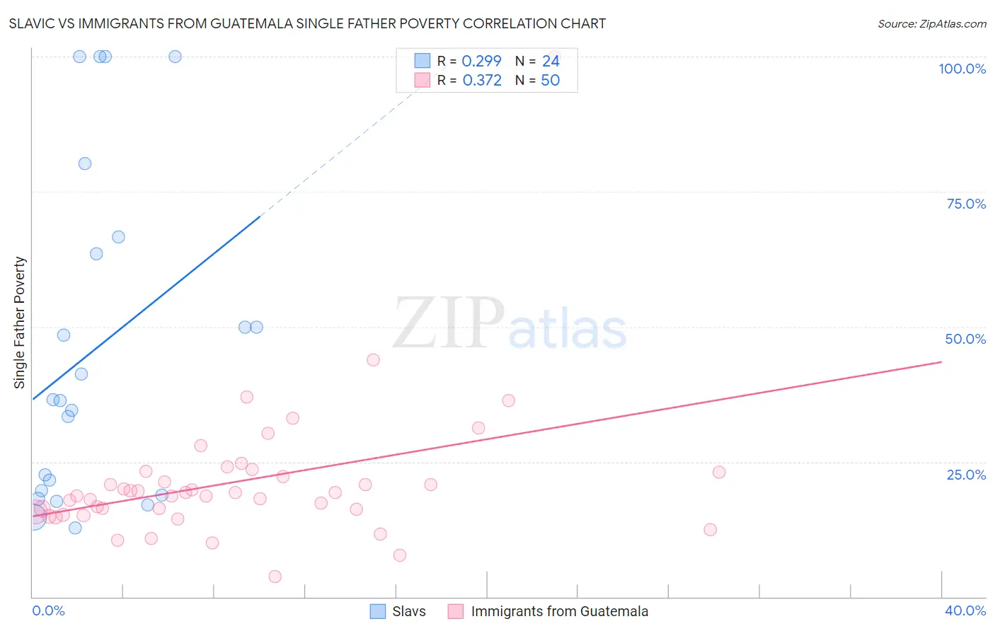Slavic vs Immigrants from Guatemala Single Father Poverty