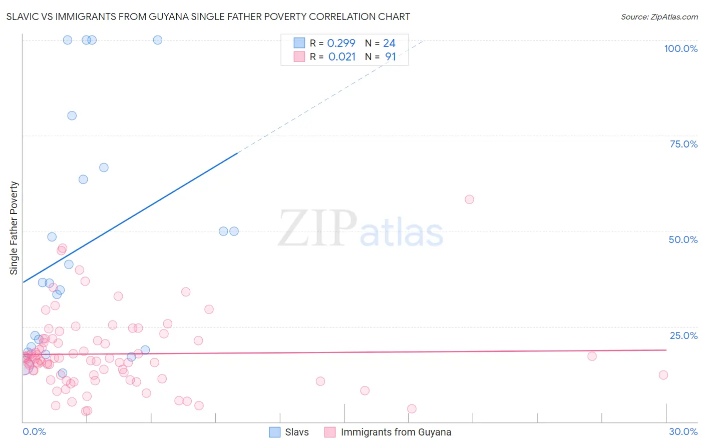 Slavic vs Immigrants from Guyana Single Father Poverty