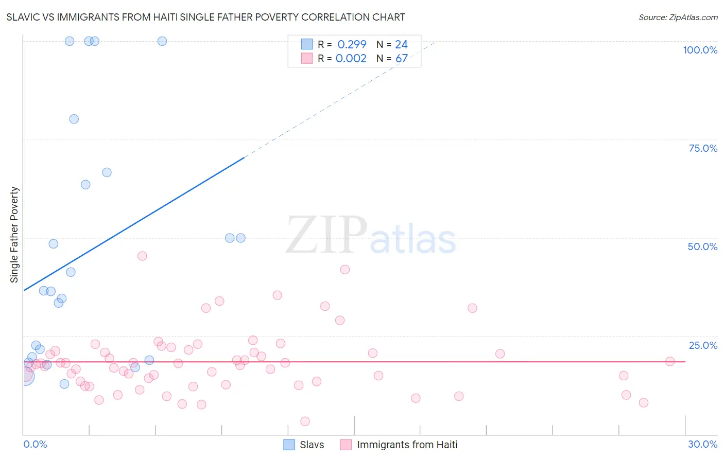 Slavic vs Immigrants from Haiti Single Father Poverty