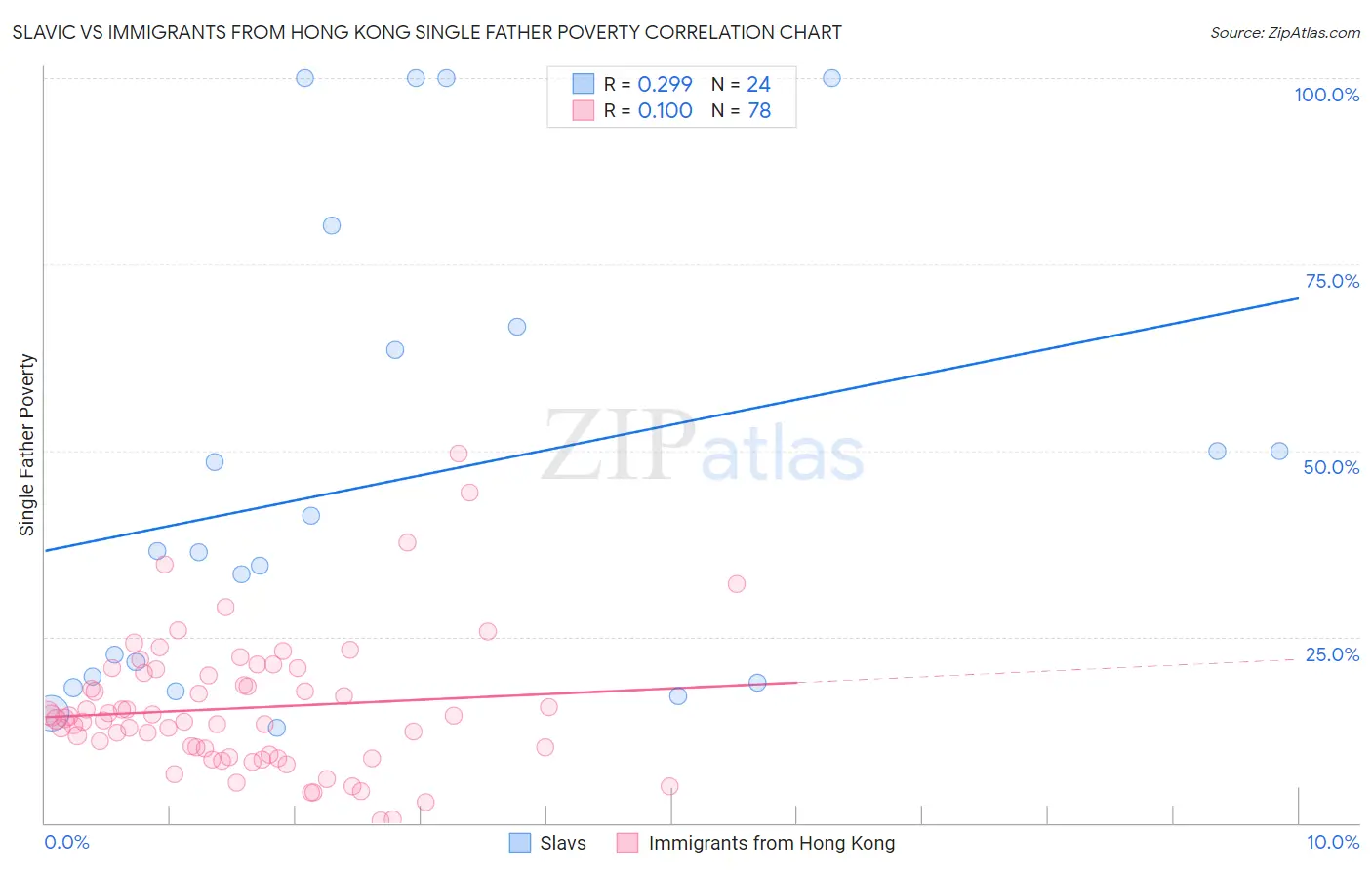 Slavic vs Immigrants from Hong Kong Single Father Poverty