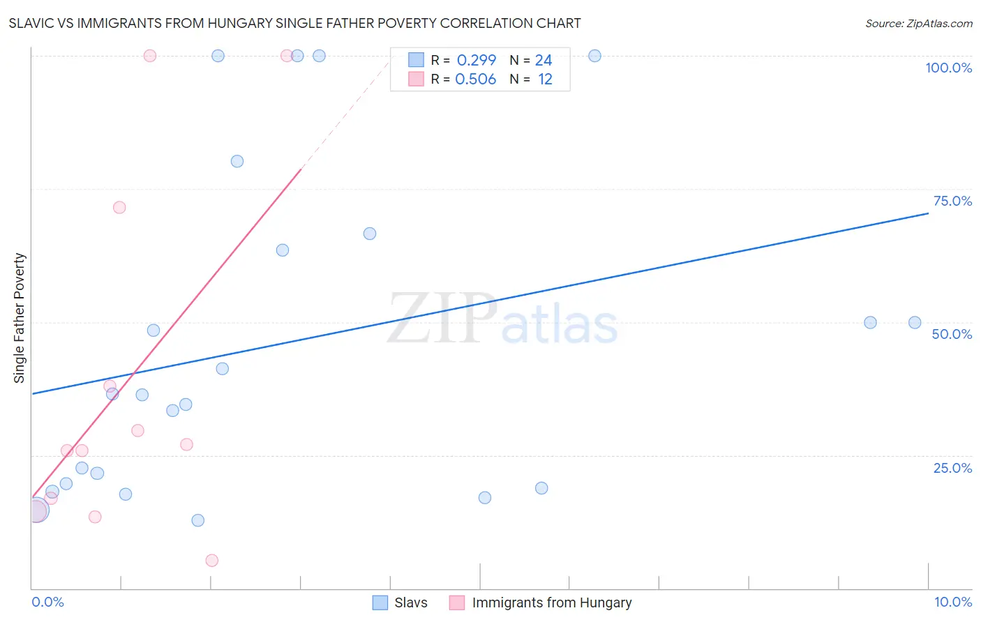 Slavic vs Immigrants from Hungary Single Father Poverty