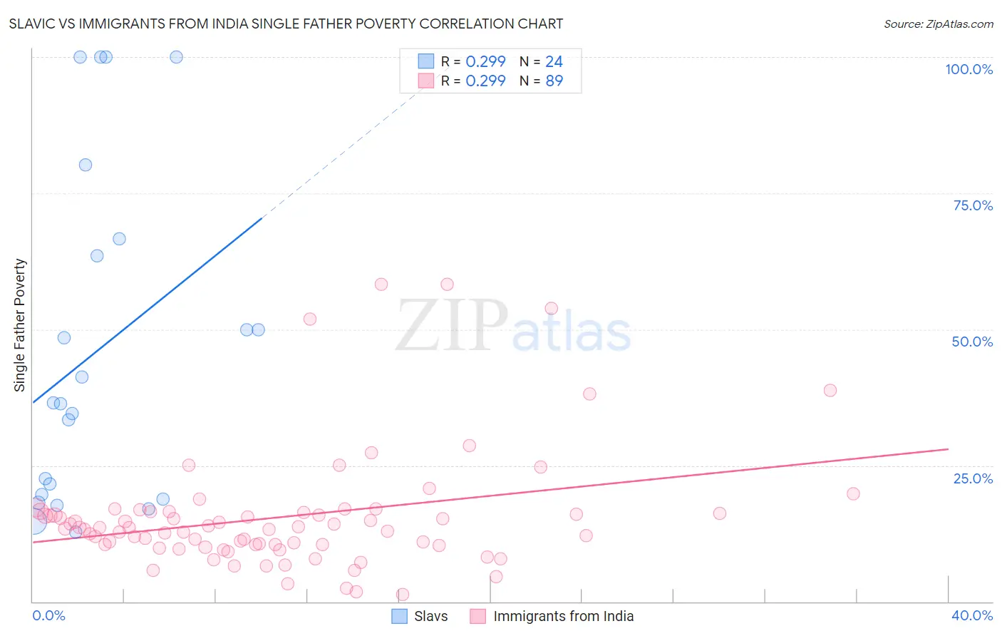 Slavic vs Immigrants from India Single Father Poverty