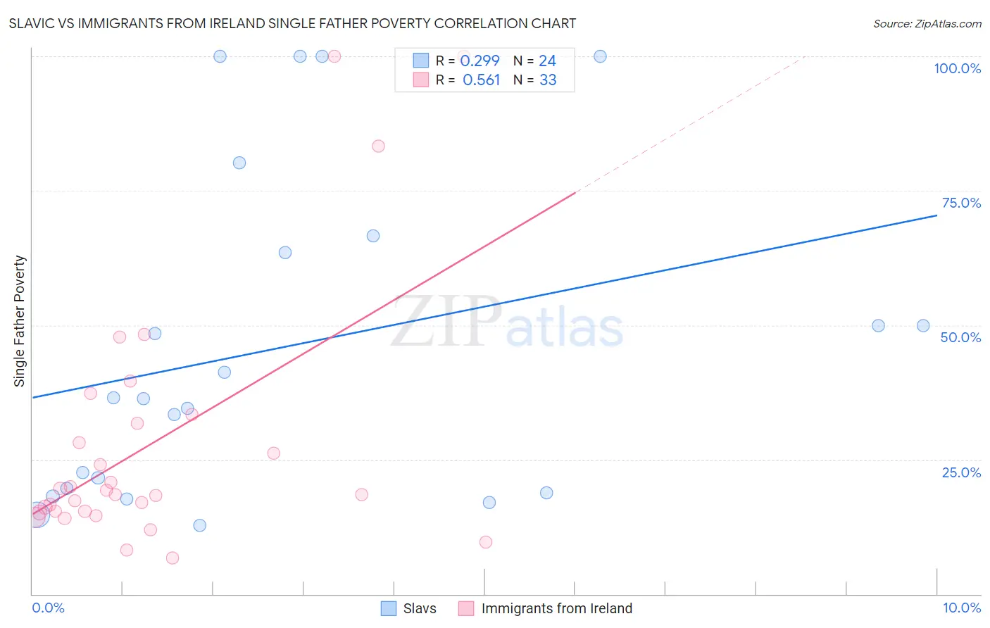 Slavic vs Immigrants from Ireland Single Father Poverty