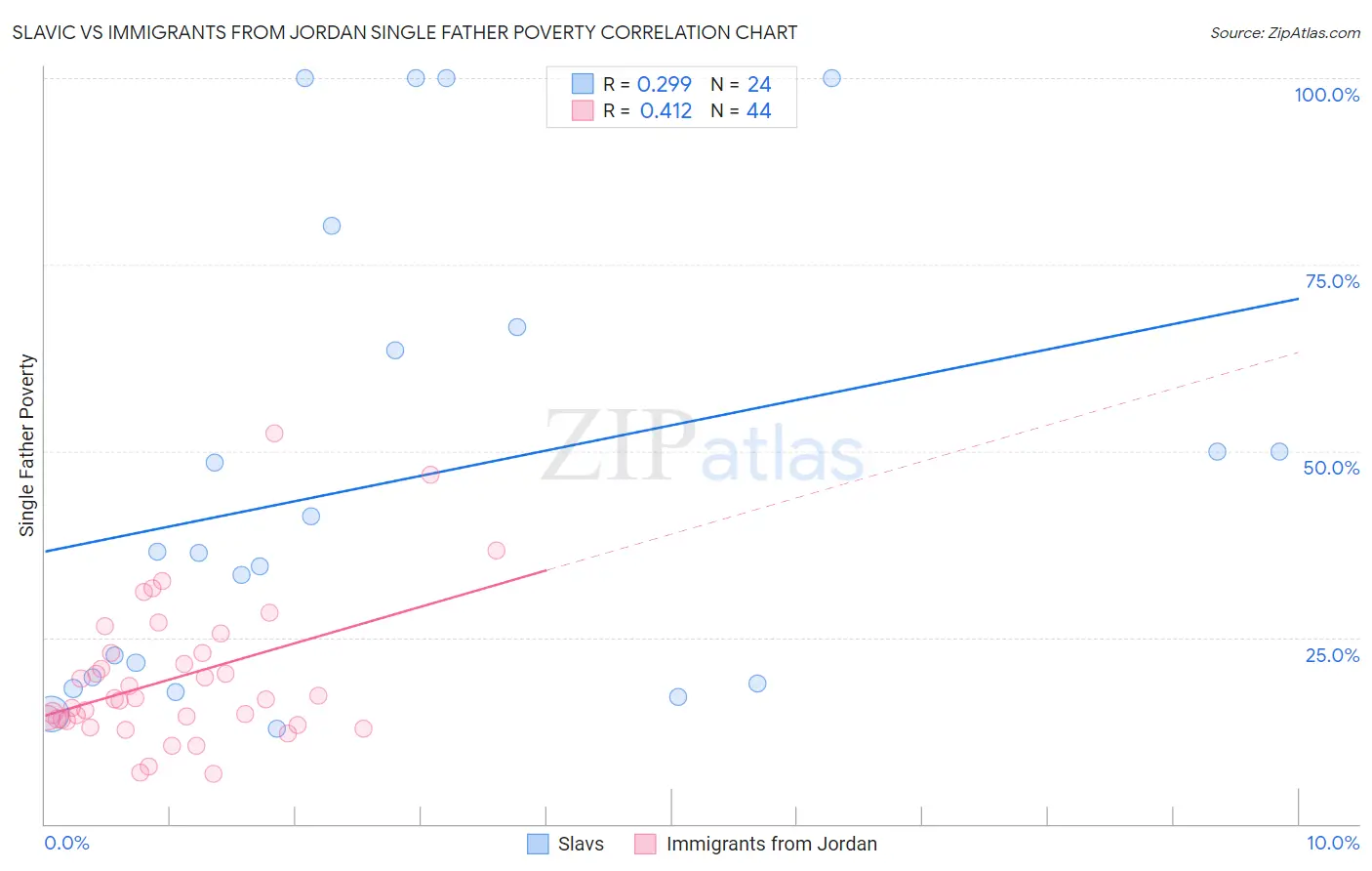 Slavic vs Immigrants from Jordan Single Father Poverty