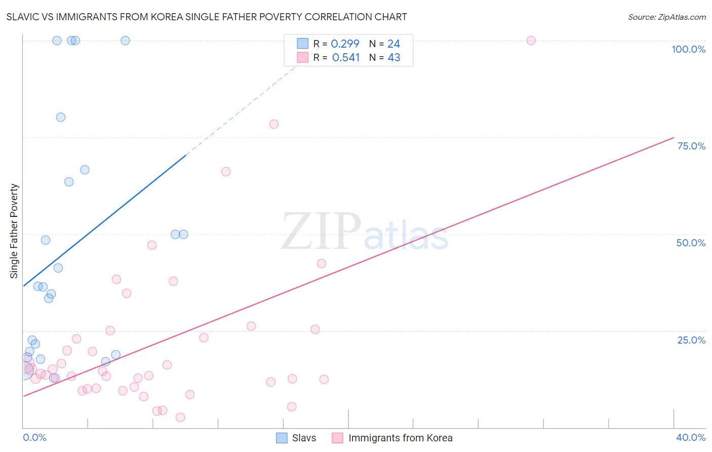 Slavic vs Immigrants from Korea Single Father Poverty