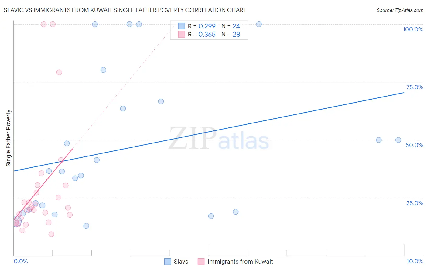 Slavic vs Immigrants from Kuwait Single Father Poverty