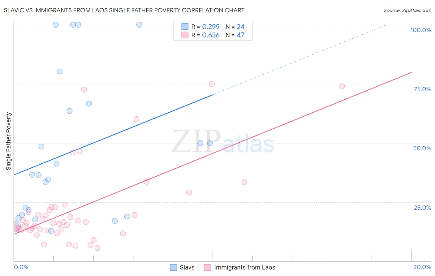Slavic vs Immigrants from Laos Single Father Poverty