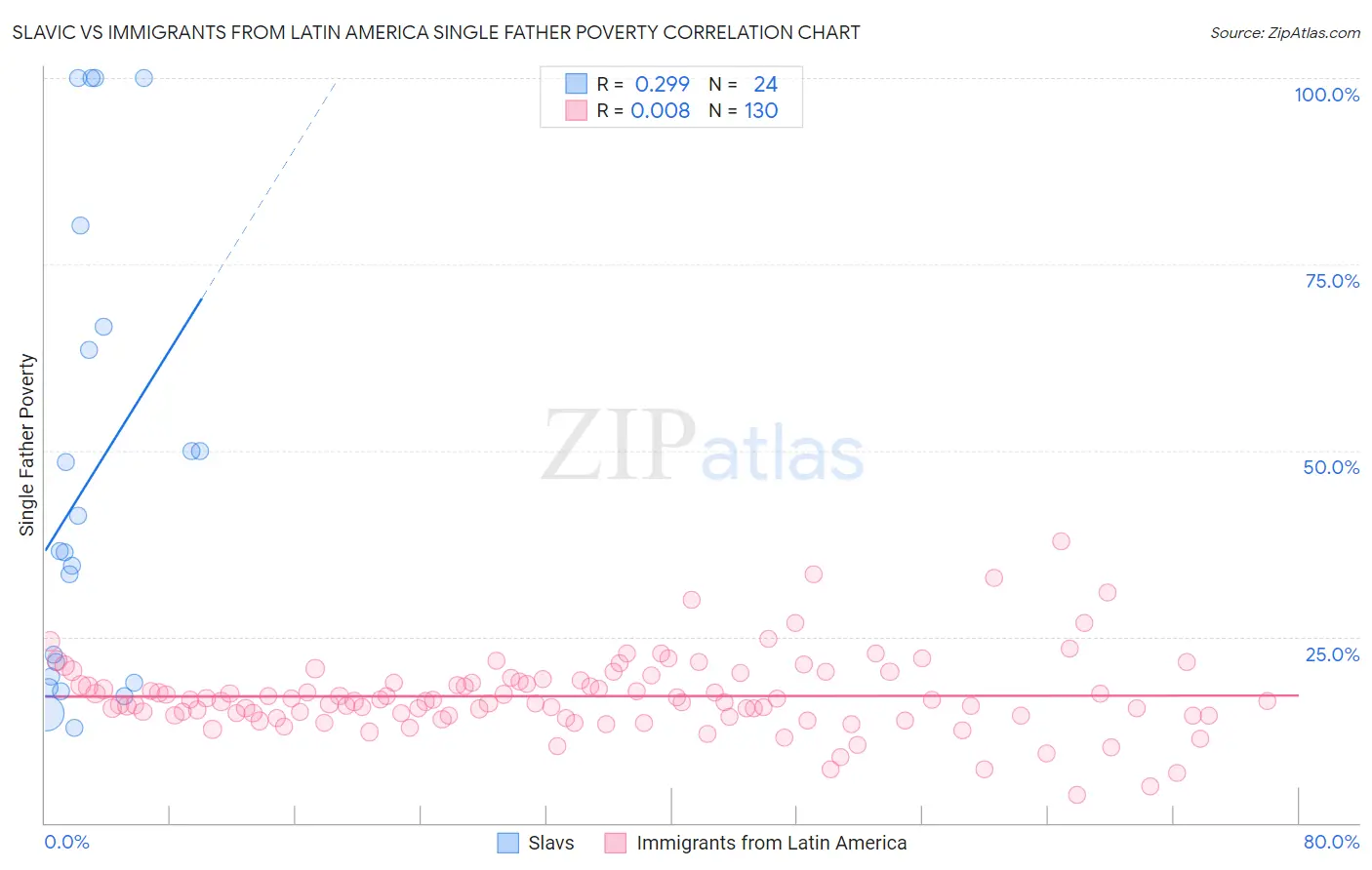 Slavic vs Immigrants from Latin America Single Father Poverty