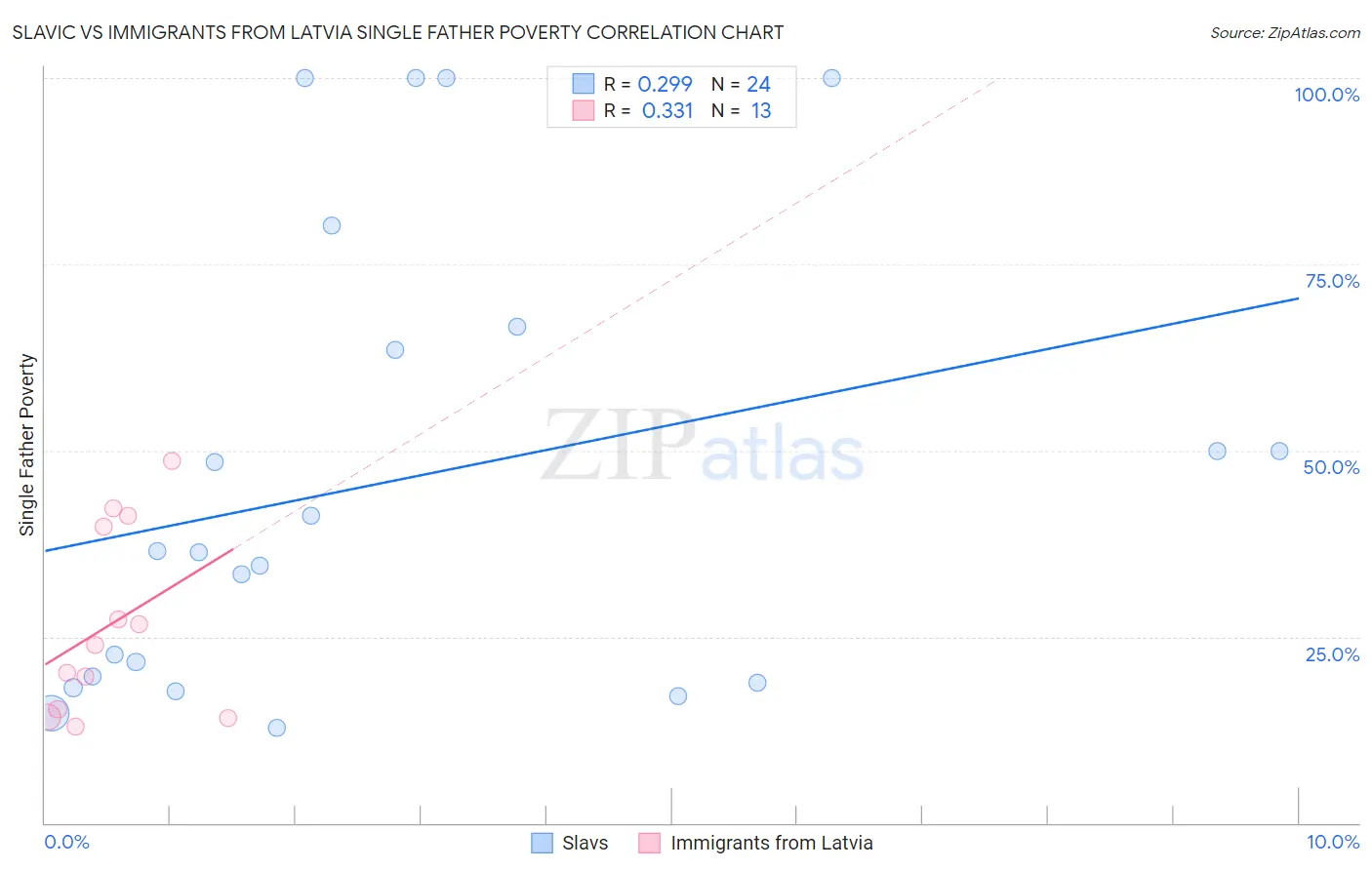 Slavic vs Immigrants from Latvia Single Father Poverty